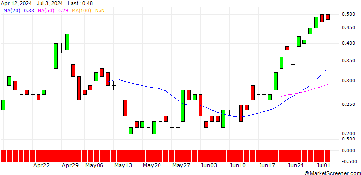 Chart JP MORGAN/CALL/USD/JPY/182/100/19.09.25