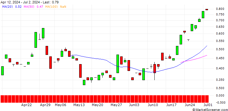 Chart JP MORGAN/CALL/USD/JPY/175/100/19.09.25