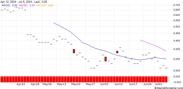Chart JP MORGAN/CALL/BRISTOL-MYERS SQUIBB/50/0.1/16.01.26