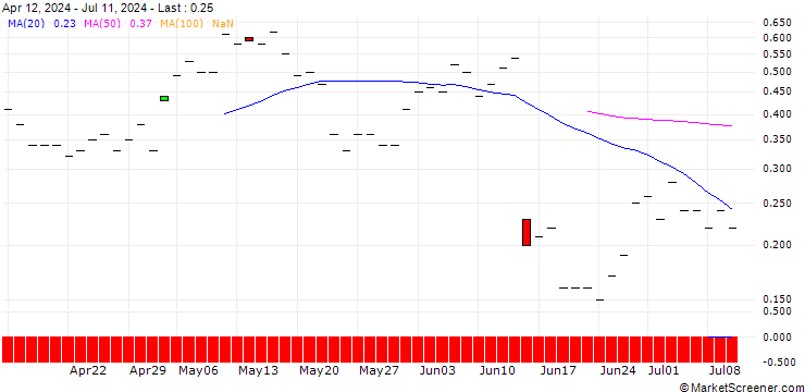 Chart JP MORGAN/CALL/RH/270/0.01/15.11.24