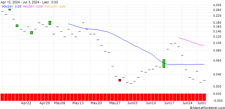 Chart JP MORGAN/CALL/DRAFTKINGS A/67/0.1/15.11.24