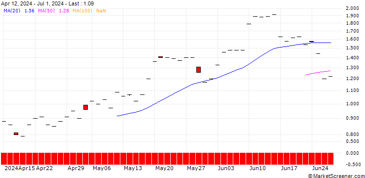 Chart JP MORGAN/CALL/AIR PRODUCTS & CHEM/350/0.1/16.01.26