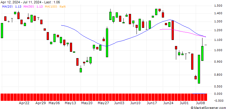 Chart BANK VONTOBEL/PUT/OKTA/100/0.1/20.09.24