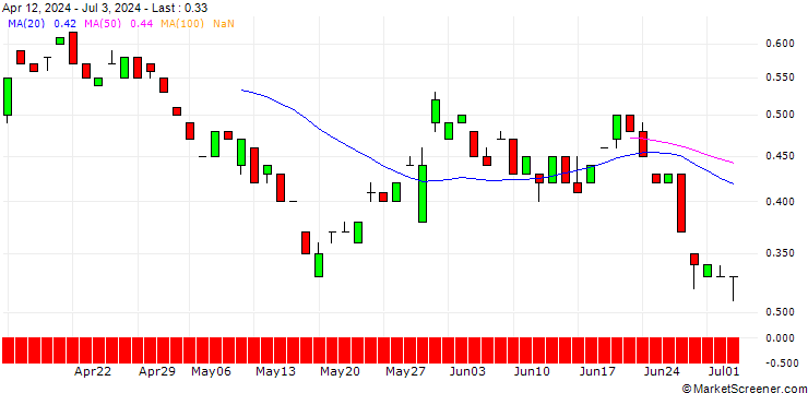Chart BANK VONTOBEL/PUT/OKTA/76/0.1/20.12.24