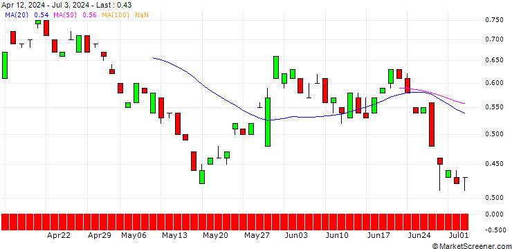 Chart BANK VONTOBEL/PUT/OKTA/80/0.1/20.12.24