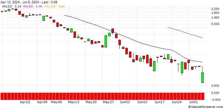 Chart BANK VONTOBEL/PUT/VERTEX PHARMACEUTICALS/380/0.1/20.09.24