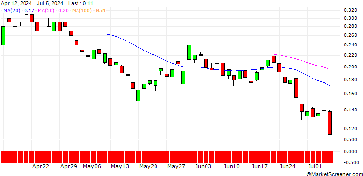 Chart BANK VONTOBEL/PUT/OKTA/64/0.1/20.12.24