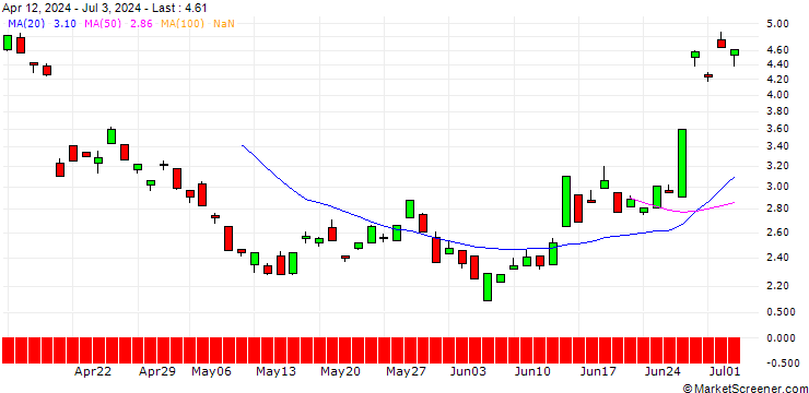 Chart BANK VONTOBEL/PUT/L`OREAL/440/0.1/21.03.25