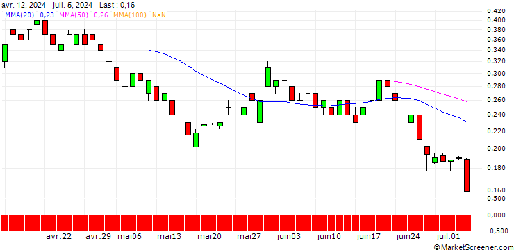 Chart BANK VONTOBEL/PUT/OKTA/68/0.1/20.12.24