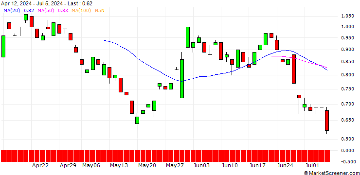 Chart BANK VONTOBEL/PUT/OKTA/88/0.1/20.12.24