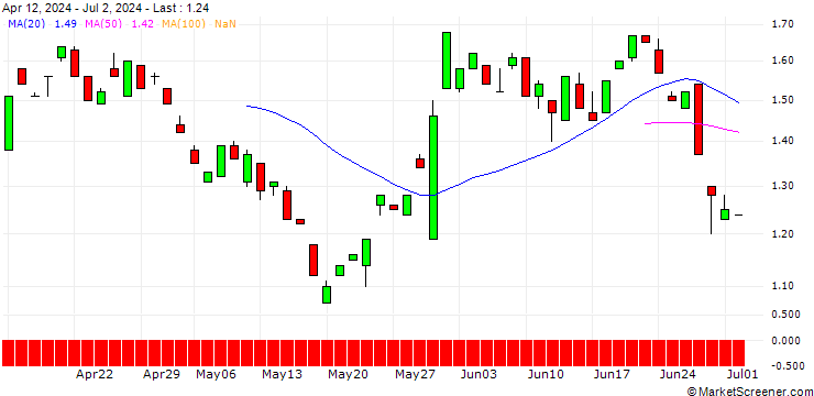 Chart BANK VONTOBEL/PUT/OKTA/100/0.1/20.12.24