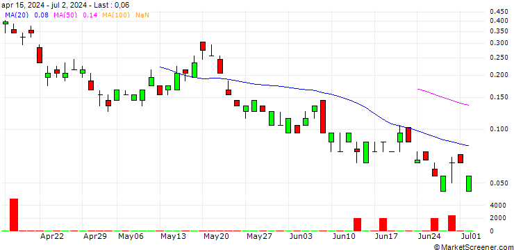 Chart SG/CALL/GOLD/2750/0.01/20.09.24