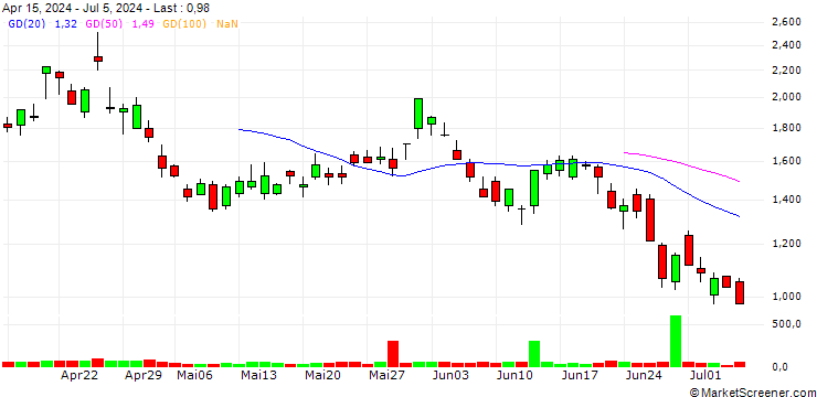 Chart BANK VONTOBEL/PUT/AMAZON.COM/190/0.1/20.12.24