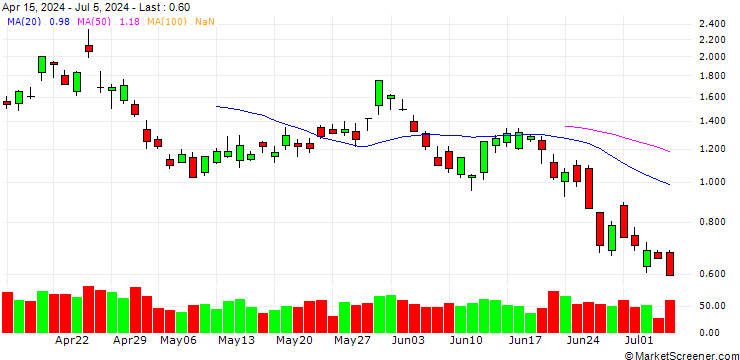 Chart BANK VONTOBEL/PUT/AMAZON.COM/190/0.1/20.09.24