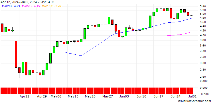 Chart UNICREDIT BANK/CALL/NETFLIX/1100/0.1/17.06.26