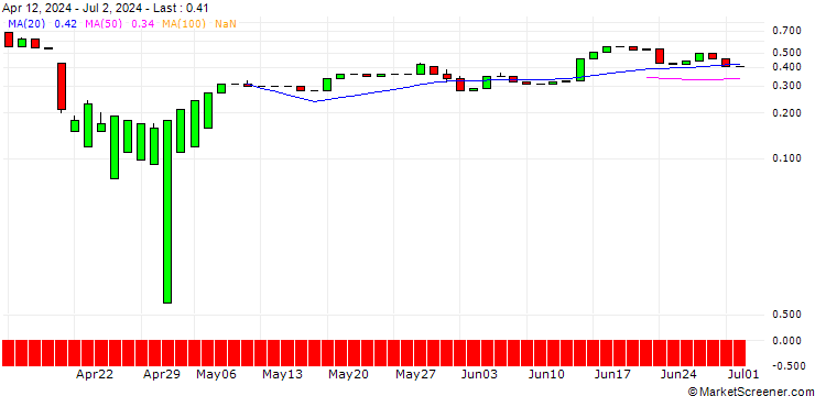 Chart UNICREDIT BANK/CALL/NETFLIX/1050/0.1/18.12.24