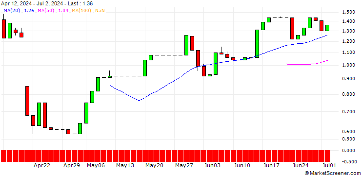 Chart UNICREDIT BANK/CALL/NETFLIX/1125/0.1/18.06.25