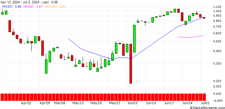 Chart UNICREDIT BANK/CALL/ASML HOLDING/1550/0.1/15.01.25