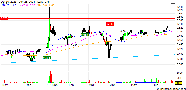 Chart Tian Ge Interactive Holdings Limited
