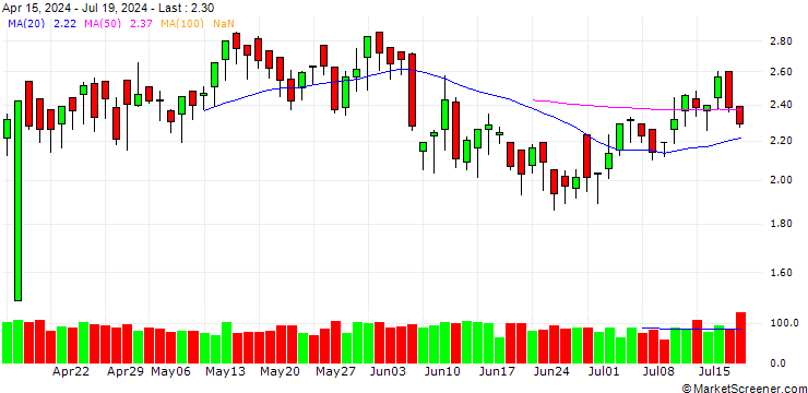 Chart UNICREDIT BANK/CALL/EUR/USD/1.11/100/18.06.25