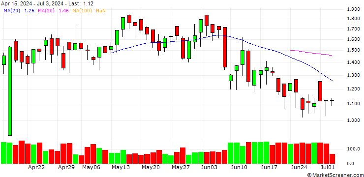 Chart UNICREDIT BANK/CALL/EUR/USD/1.12/100/19.03.25
