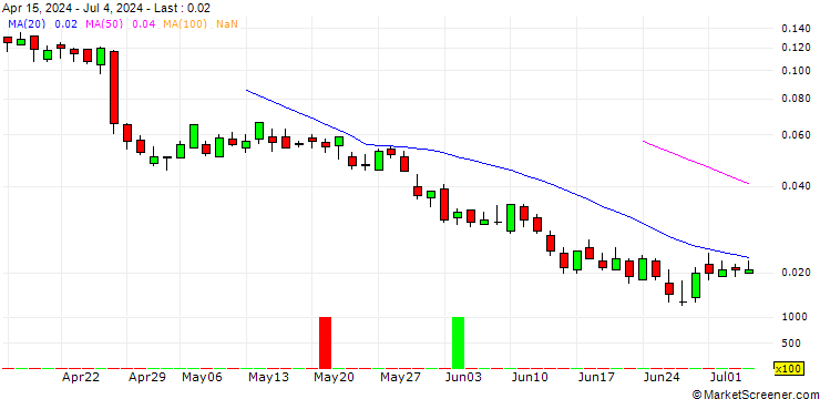Chart UNICREDIT BANK/CALL/TENARIS/20/0.1/19.03.25