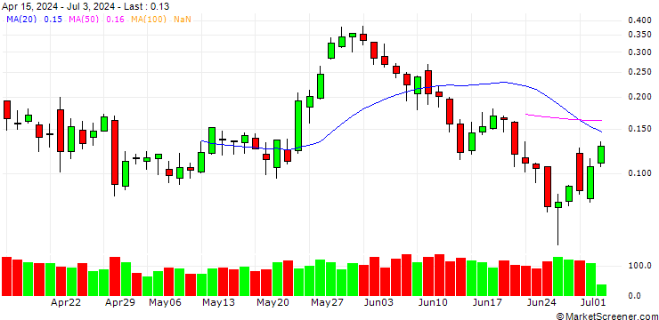 Chart UNICREDIT BANK/CALL/RENAULT/55/0.1/18.09.24
