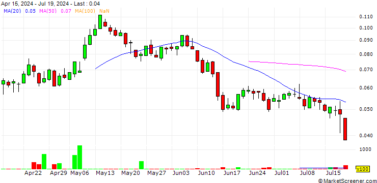Chart UNICREDIT BANK/CALL/NEXI SPA/6/0.1/18.12.24