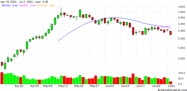 Chart UNICREDIT BANK/CALL/BANCA GENERALI/38/0.1/19.03.25