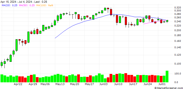 Chart UNICREDIT BANK/CALL/A2A SPA/1.8/1/19.03.25