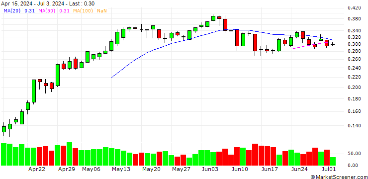 Chart UNICREDIT BANK/CALL/A2A SPA/1.7/1/19.03.25