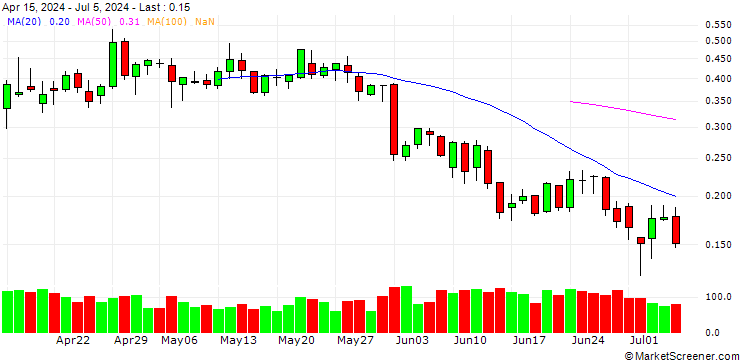 Chart UNICREDIT BANK/CALL/EXOR NV/115/0.1/18.12.24