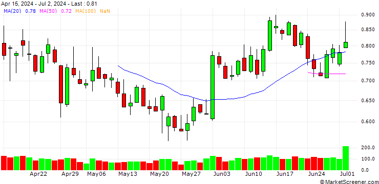 Chart UNICREDIT BANK/PUT/EXOR NV/100/0.1/19.03.25