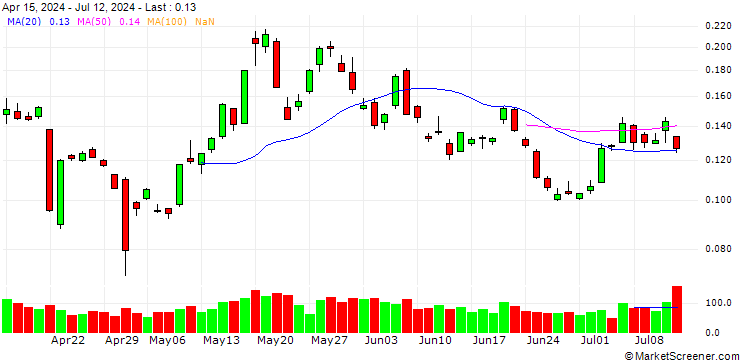 Chart BANK VONTOBEL/CALL/SILVER/42.5/0.1/21.03.25