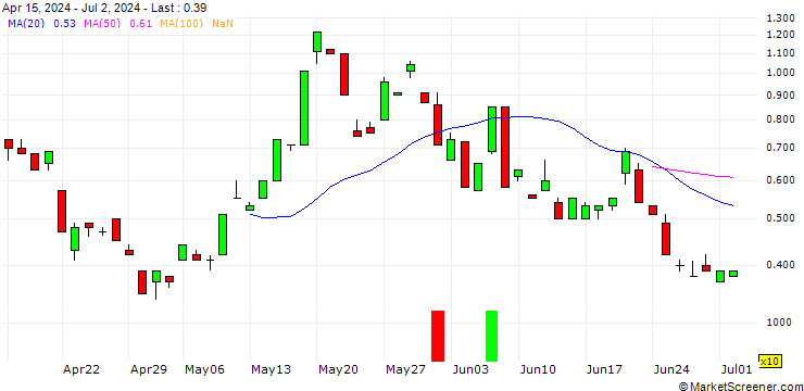 Chart JP MORGAN/CALL/SILVER/43/1/20.12.24