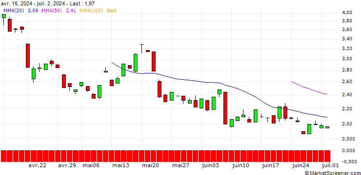 Chart JP MORGAN/CALL/GOLD/4000/0.1/19.12.25
