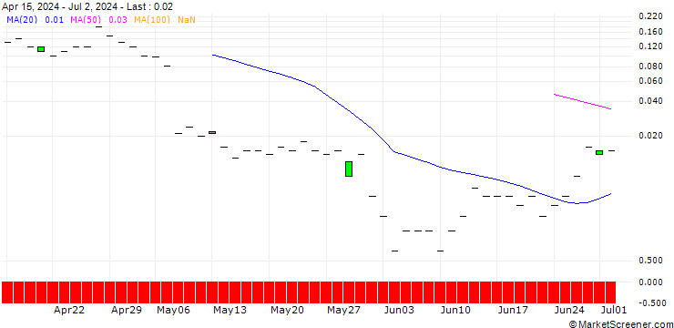 Chart JP MORGAN/CALL/DATADOG A/225/0.1/18.10.24