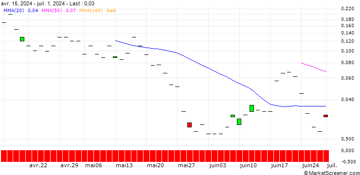 Chart JP MORGAN/CALL/DRAFTKINGS A/72/0.1/15.11.24