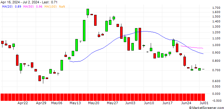 Chart JP MORGAN/CALL/SILVER/43.5/1/21.03.25