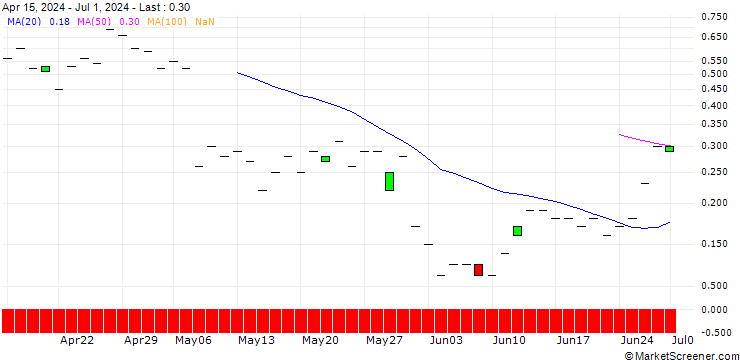 Chart JP MORGAN/CALL/DATADOG A/225/0.1/17.04.25