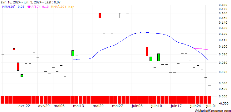 Chart JP MORGAN/CALL/PAN AMERICAN SILVER/26/0.1/18.10.24