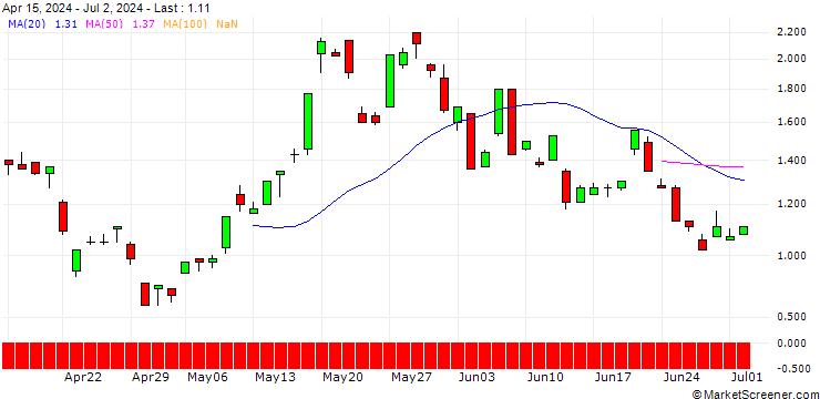 Chart DEUTSCHE BANK/CALL/SILVER/42/1/20.06.25