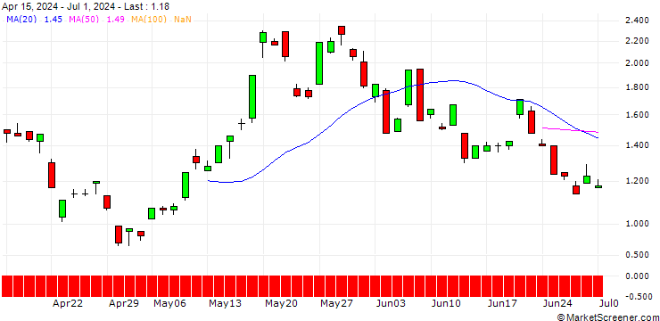 Chart DEUTSCHE BANK/CALL/SILVER/42/1/18.07.25