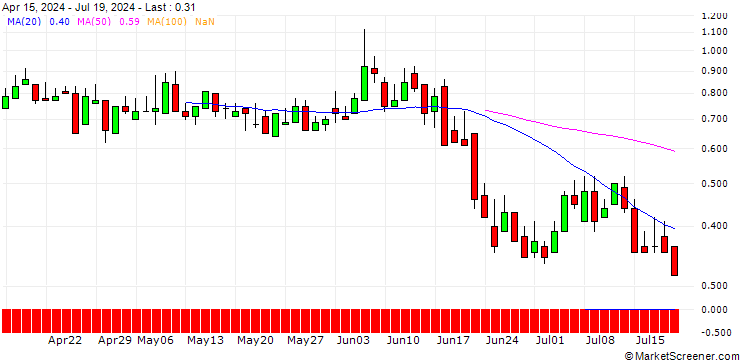 Chart DZ BANK/CALL/SGL CARBON/7.5/1/21.03.25