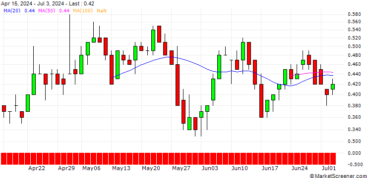Chart DZ BANK/CALL/SCO4 SE/77.5/0.1/21.03.25