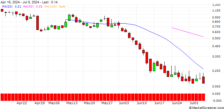 Chart DZ BANK/CALL/VOLKSWAGEN/150/0.1/21.03.25