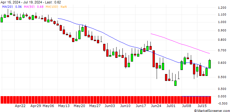 Chart DZ BANK/PUT/HORNBACH HOLDING AG & CO./80/0.1/20.12.24