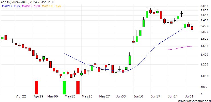 Chart DZ BANK/PUT/ENGIE S.A./16/1/21.03.25
