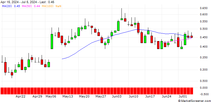 Chart DZ BANK/CALL/JENOPTIK/25/0.1/21.03.25