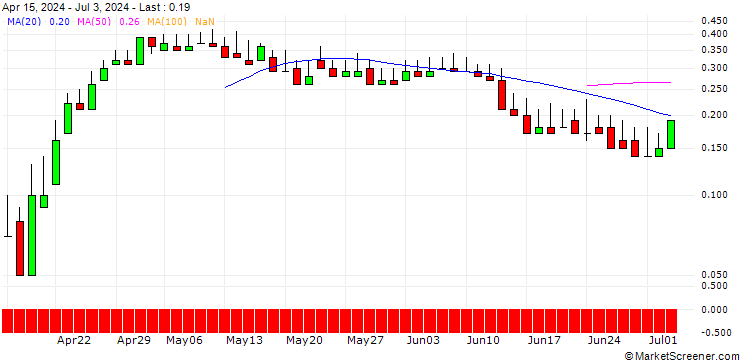 Chart DZ BANK/CALL/2G ENERGY/30/0.1/21.03.25